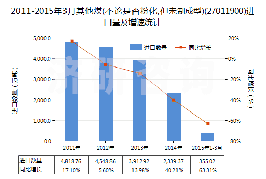 2011-2015年3月其他煤(不論是否粉化,但未制成型)(27011900)進(jìn)口量及增速統(tǒng)計(jì)